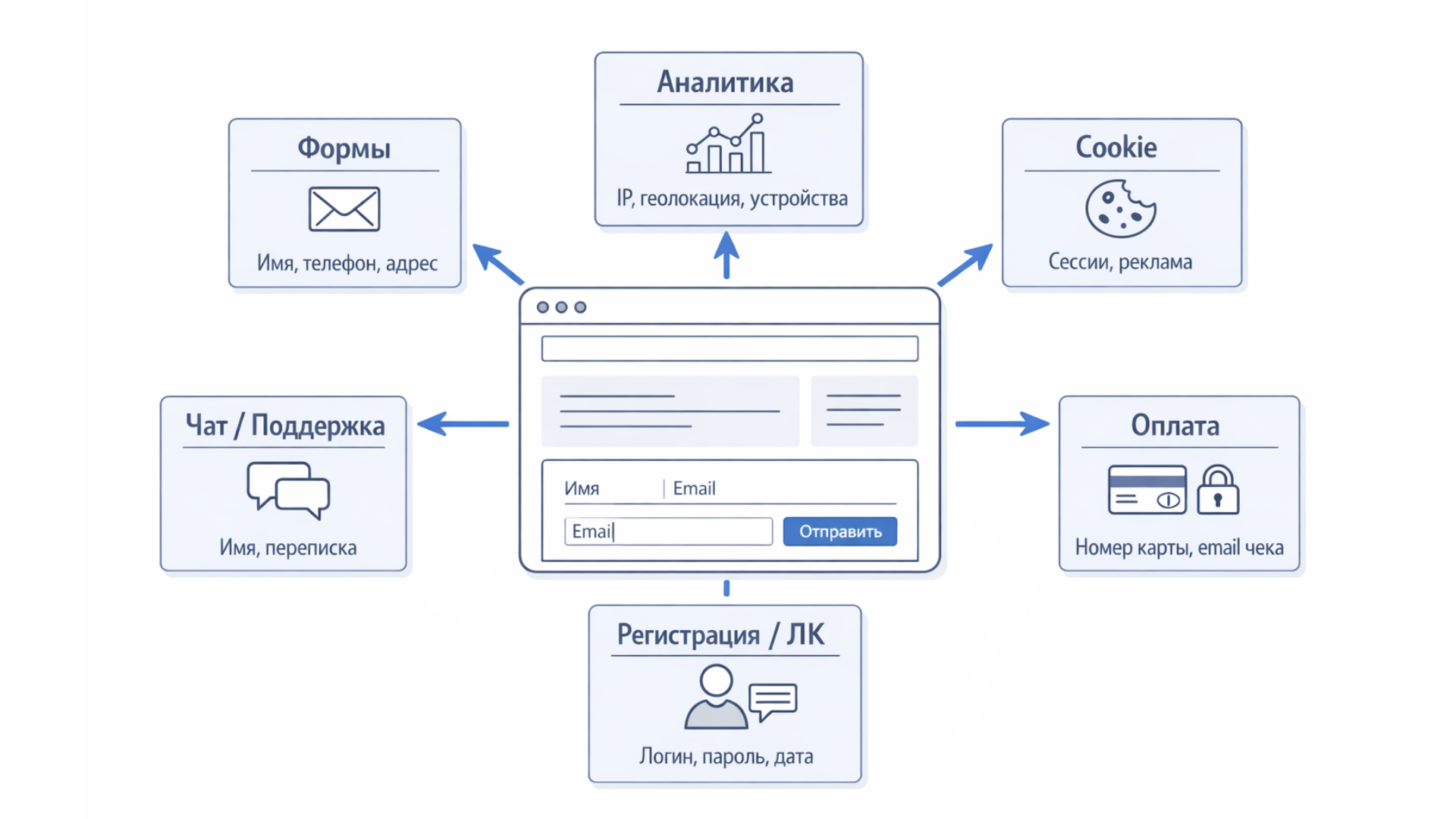 Типичный сайт собирает персональные данные из 6 источников: формы, аналитика, cookie, чат, личный кабинет, оплата