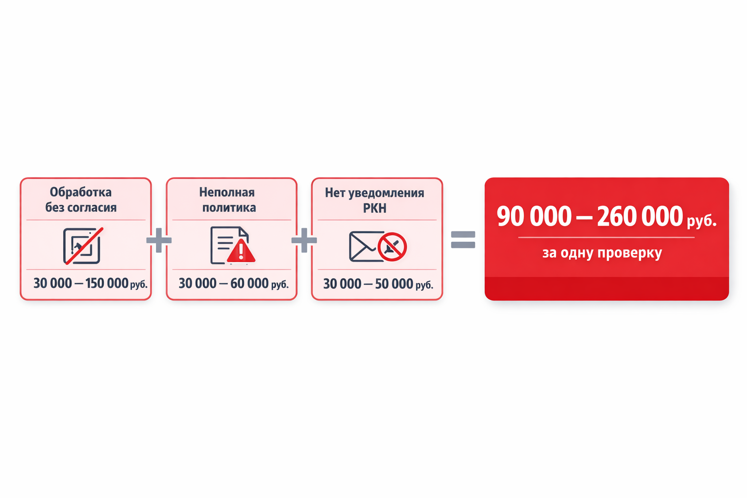 Штрафы по 152-ФЗ суммируются